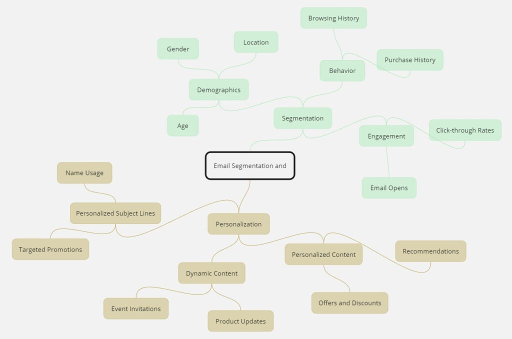 Email Segmentation and Personalization