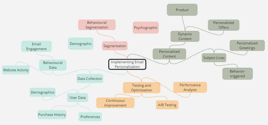 Implementing Email Personalization